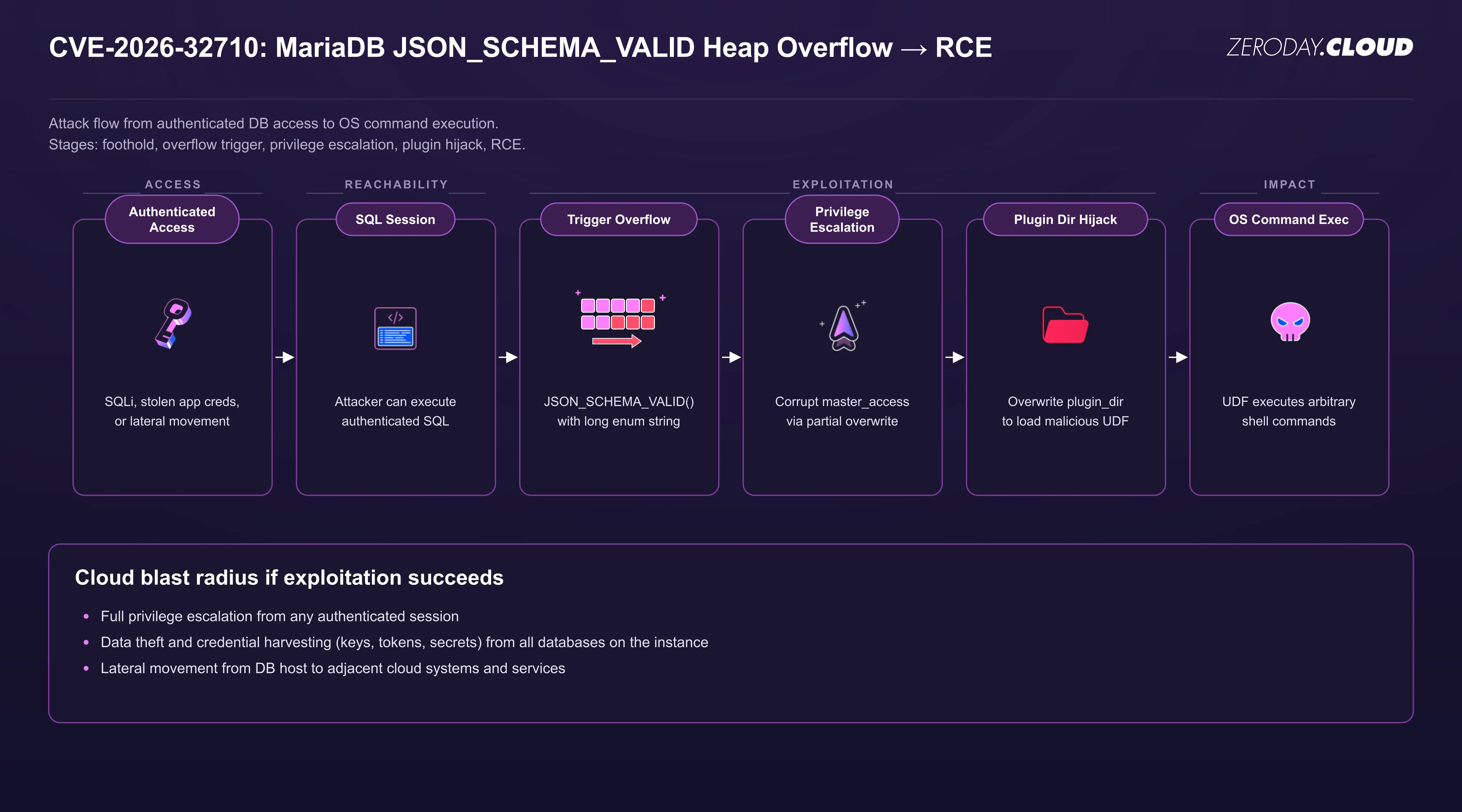 Attack flow and impact diagram