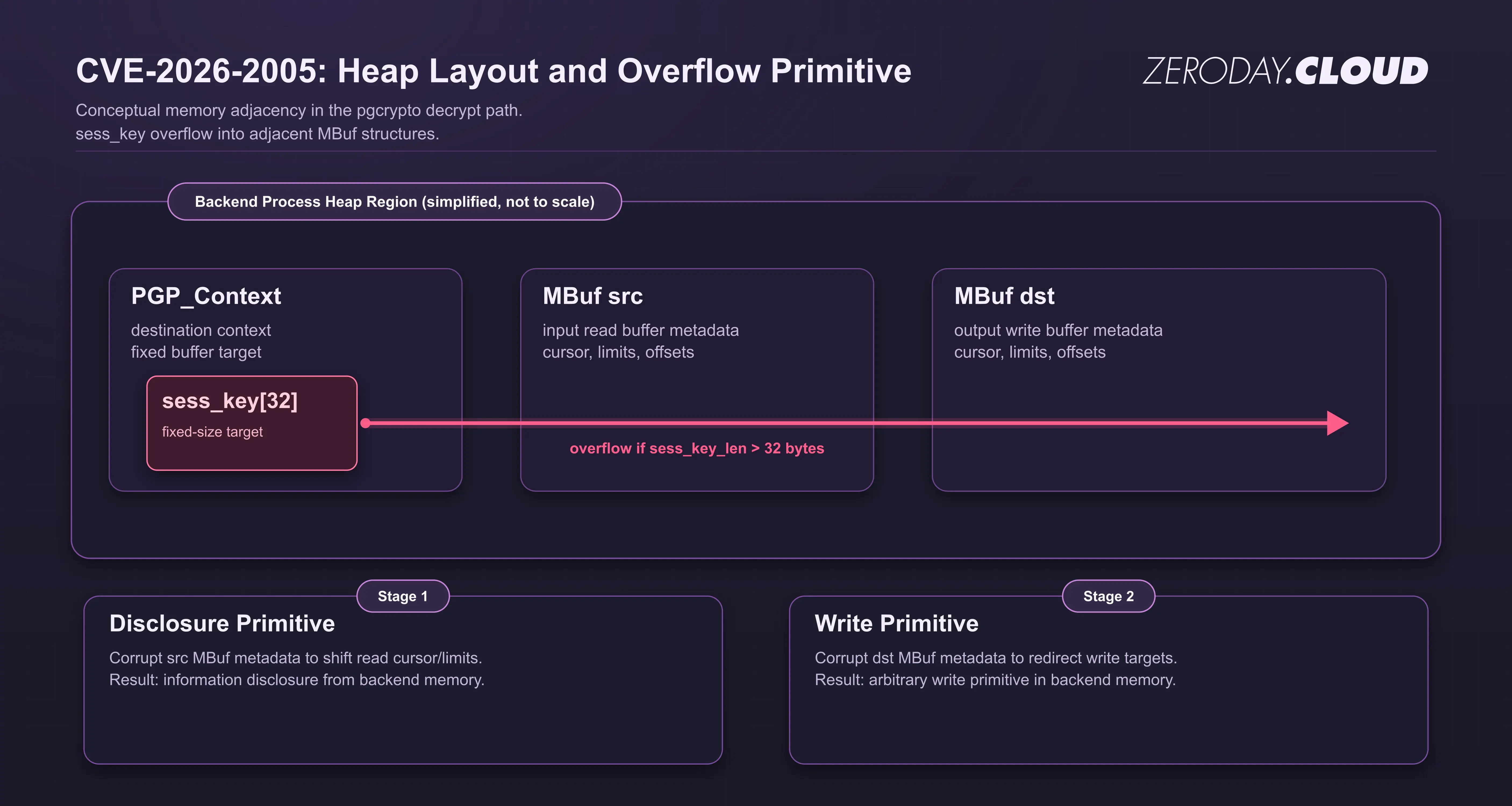 Heap layout and overflow primitive diagram