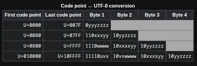 UTF-8 encoding table